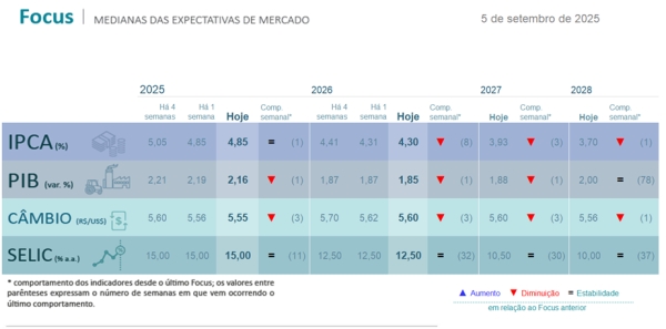 Focus mostra infla&ccedil;&atilde;o de 2025 est&aacute;vel, mas cortes seguem para os pr&oacute;ximos anos