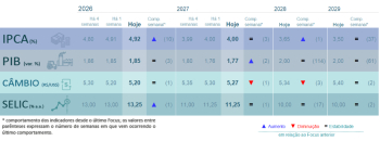 Economistas veem Selic e infla&ccedil;&atilde;o mais altas em 2026; veja o Focus desta segunda-feira (18)